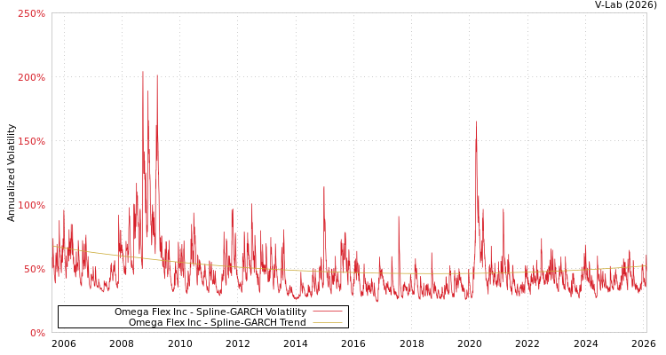 graph of Omega Flex Inc SGARCH
