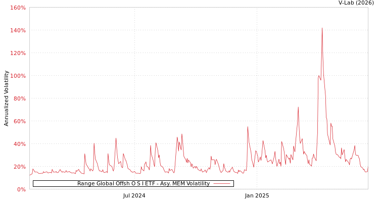 graph of Range Global Offsh O S I ETF AMEM