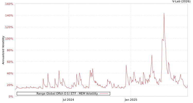 graph of Range Global Offsh O S I ETF MEM