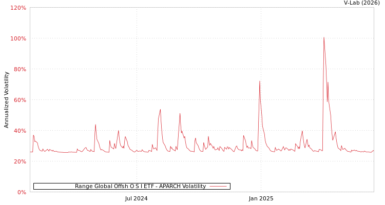 graph of Range Global Offsh O S I ETF APARCH