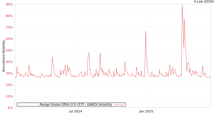 graph of Range Global Offsh O S I ETF GARCH