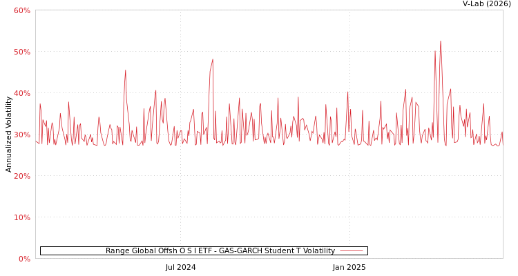 graph of Range Global Offsh O S I ETF GAS-GARCH-T