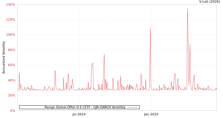 graph of Range Global Offsh O S I ETF GJR-GARCH