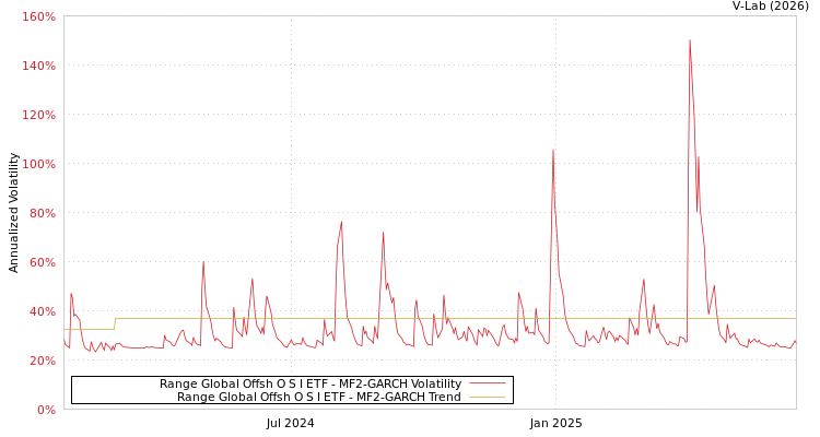 graph of Range Global Offsh O S I ETF MF2-GARCH