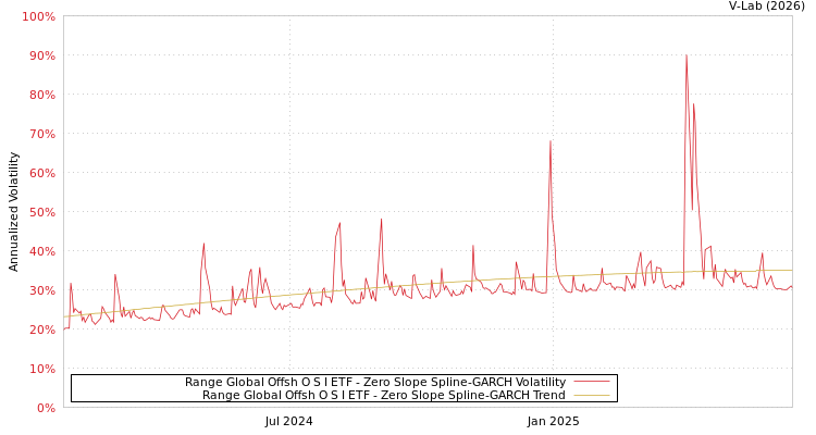graph of Range Global Offsh O S I ETF S0GARCH