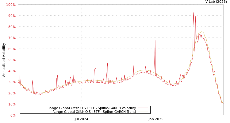 graph of Range Global Offsh O S I ETF SGARCH