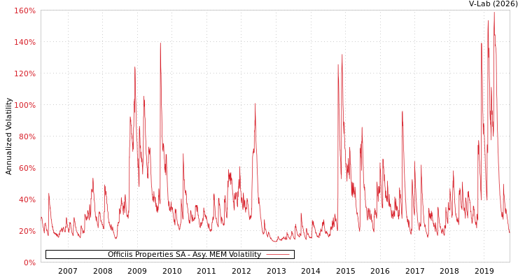 graph of Officiis Properties SA AMEM