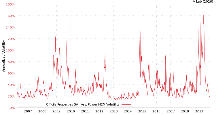 graph of Officiis Properties SA APMEM
