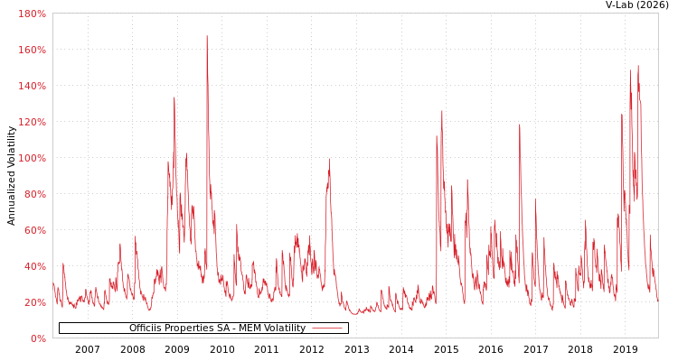 graph of Officiis Properties SA MEM