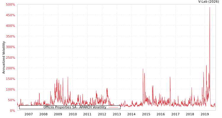 graph of Officiis Properties SA APARCH