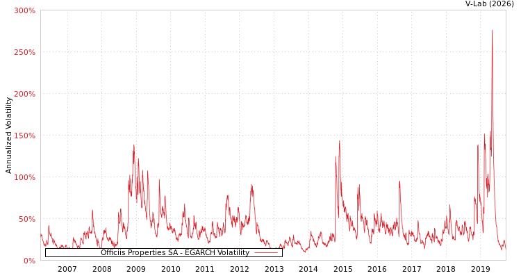 graph of Officiis Properties SA EGARCH