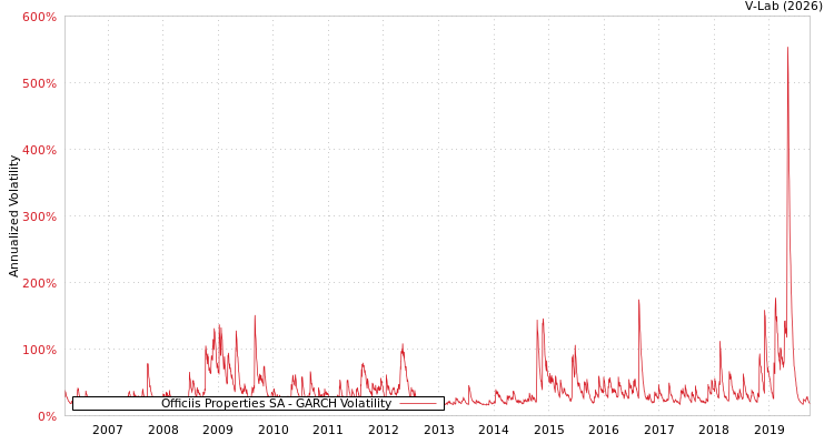graph of Officiis Properties SA GARCH