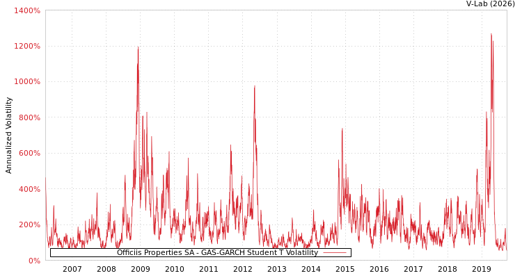 graph of Officiis Properties SA GAS-GARCH-T