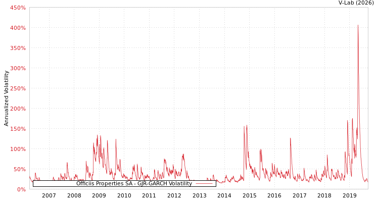 graph of Officiis Properties SA GJR-GARCH