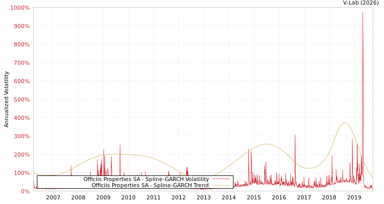 graph of Officiis Properties SA SGARCH