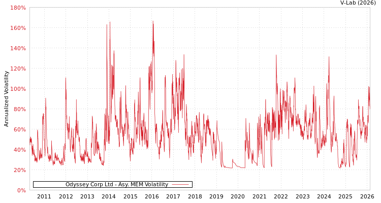 graph of Odyssey Corp Ltd AMEM