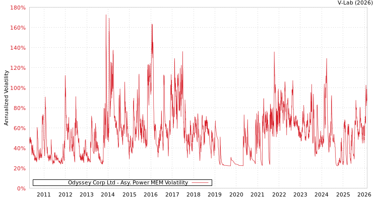 graph of Odyssey Corp Ltd APMEM
