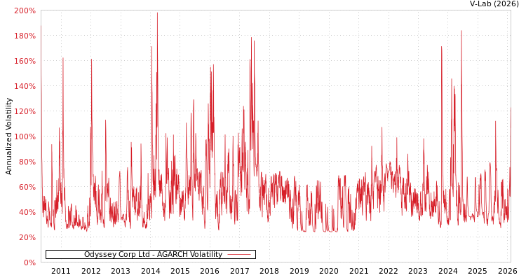 graph of Odyssey Corp Ltd AGARCH