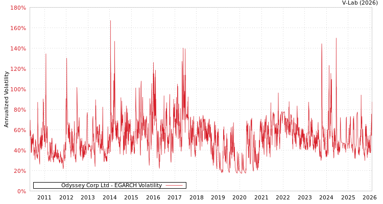 graph of Odyssey Corp Ltd EGARCH