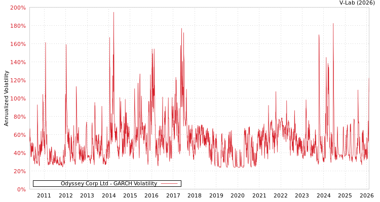 graph of Odyssey Corp Ltd GARCH