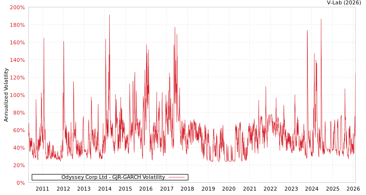 graph of Odyssey Corp Ltd GJR-GARCH