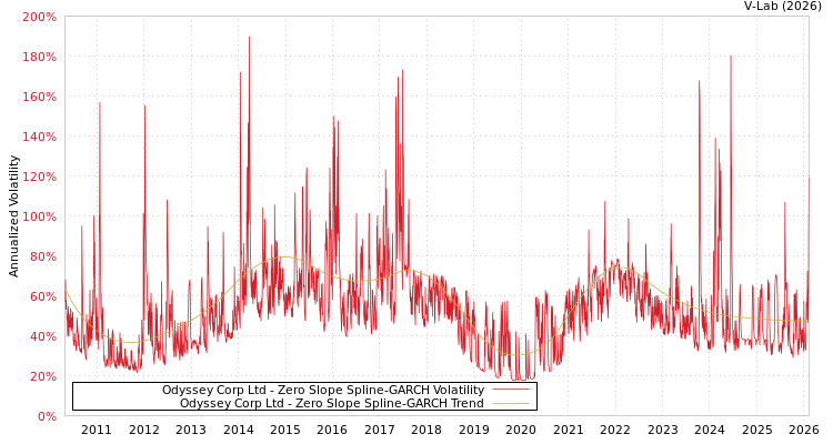 graph of Odyssey Corp Ltd S0GARCH