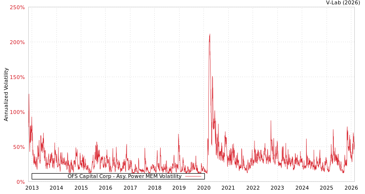 graph of OFS Capital Corp APMEM