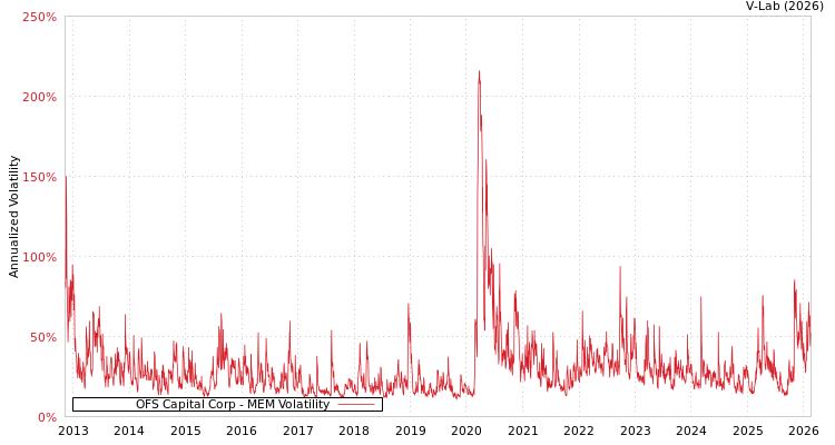 graph of OFS Capital Corp MEM