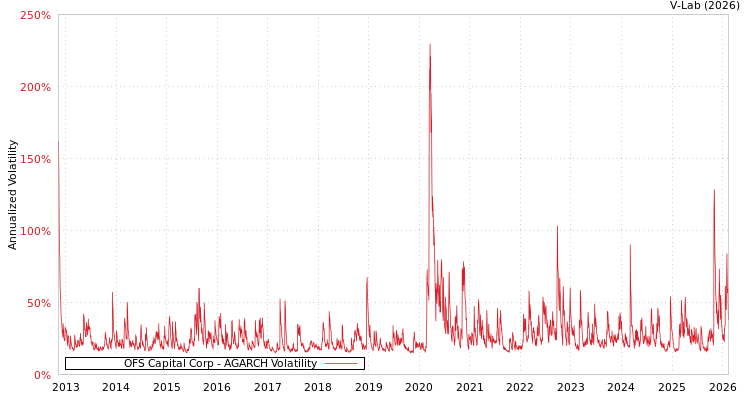graph of OFS Capital Corp AGARCH