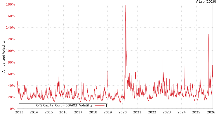 graph of OFS Capital Corp EGARCH