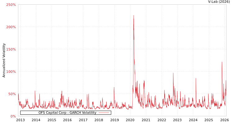 graph of OFS Capital Corp GARCH