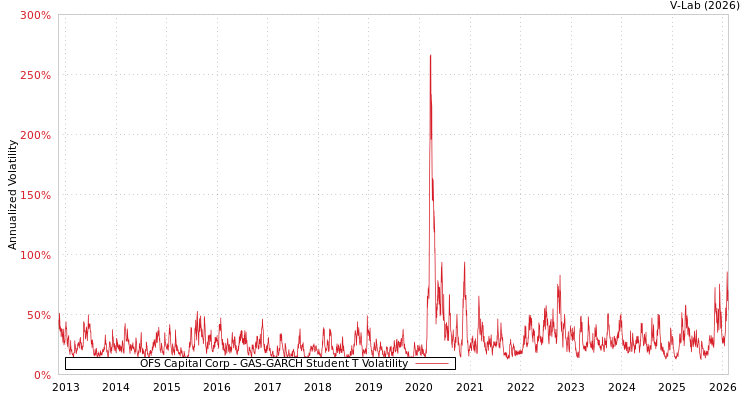 graph of OFS Capital Corp GAS-GARCH-T