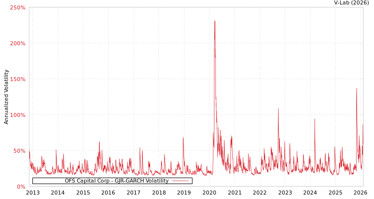 graph of OFS Capital Corp GJR-GARCH