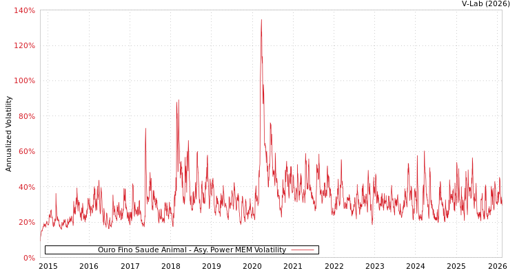 graph of Ouro Fino Saude Animal APMEM
