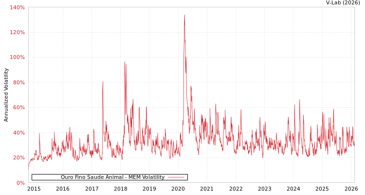 graph of Ouro Fino Saude Animal MEM