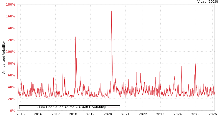 graph of Ouro Fino Saude Animal AGARCH