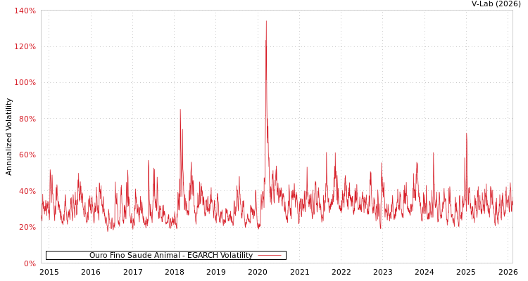 graph of Ouro Fino Saude Animal EGARCH