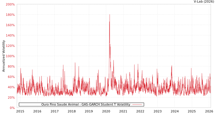 graph of Ouro Fino Saude Animal GAS-GARCH-T