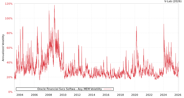 graph of Oracle Financial Svcs Softwa AMEM