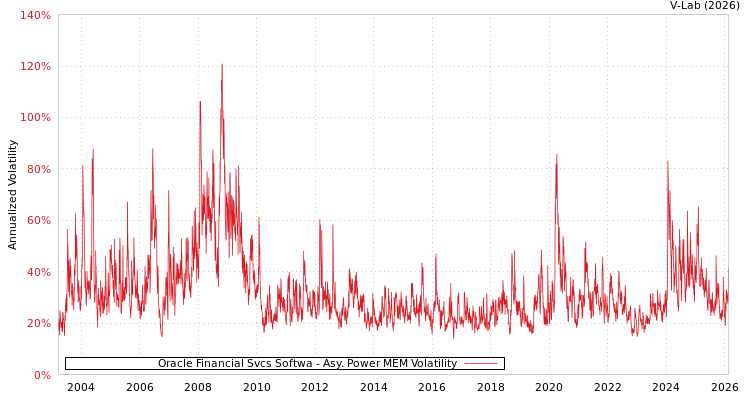 graph of Oracle Financial Svcs Softwa APMEM