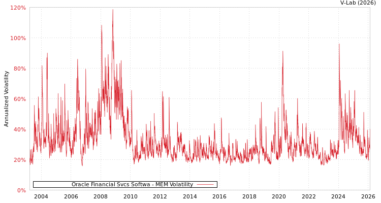 graph of Oracle Financial Svcs Softwa MEM
