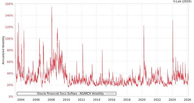 graph of Oracle Financial Svcs Softwa AGARCH