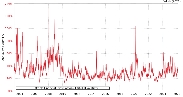 graph of Oracle Financial Svcs Softwa EGARCH