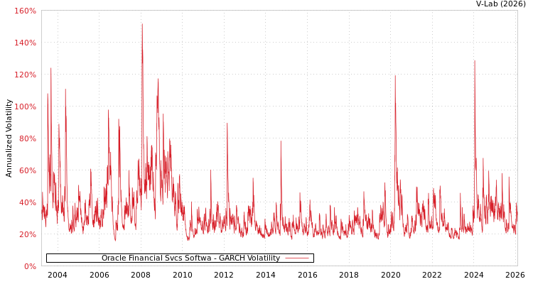graph of Oracle Financial Svcs Softwa GARCH