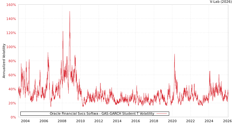 graph of Oracle Financial Svcs Softwa GAS-GARCH-T