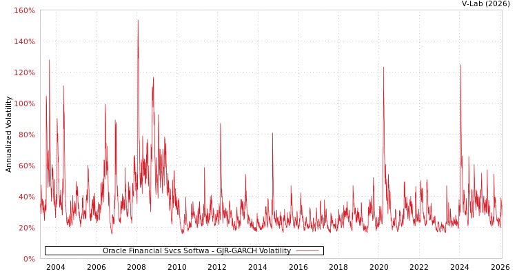 graph of Oracle Financial Svcs Softwa GJR-GARCH