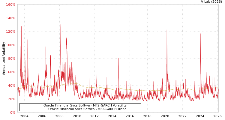 graph of Oracle Financial Svcs Softwa MF2-GARCH