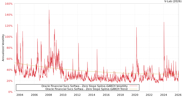graph of Oracle Financial Svcs Softwa S0GARCH