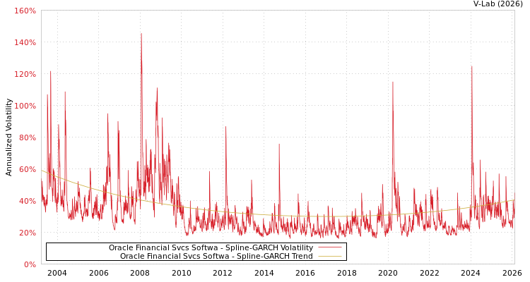graph of Oracle Financial Svcs Softwa SGARCH