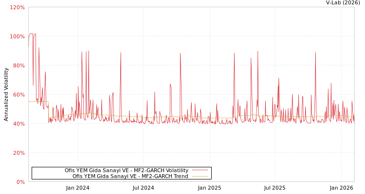 graph of Ofis YEM Gida Sanayi VE MF2-GARCH